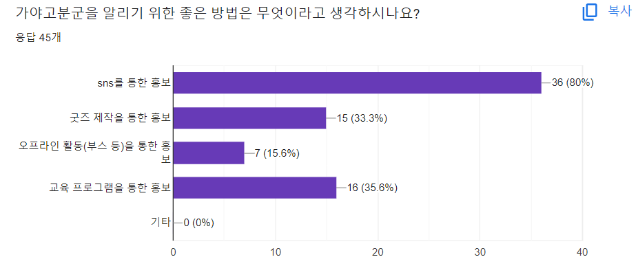 가야고분군을 잘 알리기 위한 방법.png