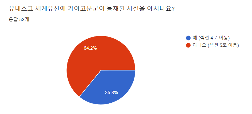가야고분군이 유네스코에 등재된 사실을 아시나요.png