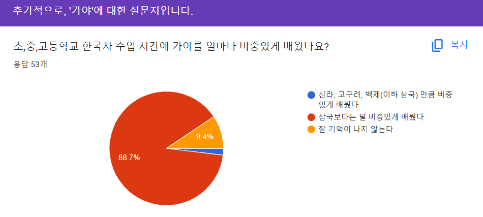 가야를 얼마나 비중있게 배웠냐(1명만 삼국과 비슷하다고 답함).png